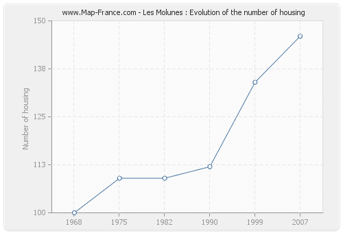 Les Molunes : Evolution of the number of housing